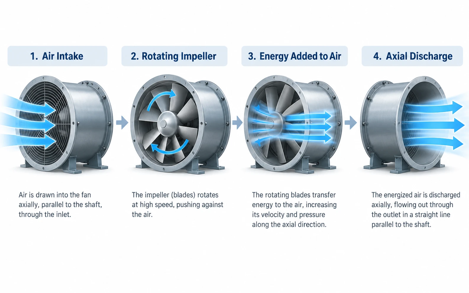 Axial flow fan working principle from air intake through rotating impeller to axial discharge